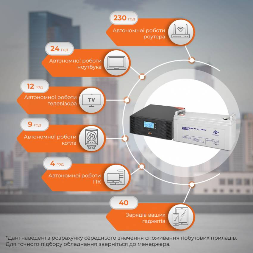 Комплект резервного живлення ДБЖ + мультигелева батарея UPS B1500 + АКБ MG 1440W-