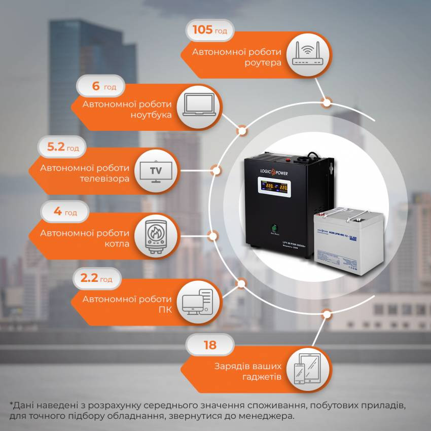 Комплект резервного живлення для котла LogicPower ИБП W500 + мультигелевая батарея 720W-