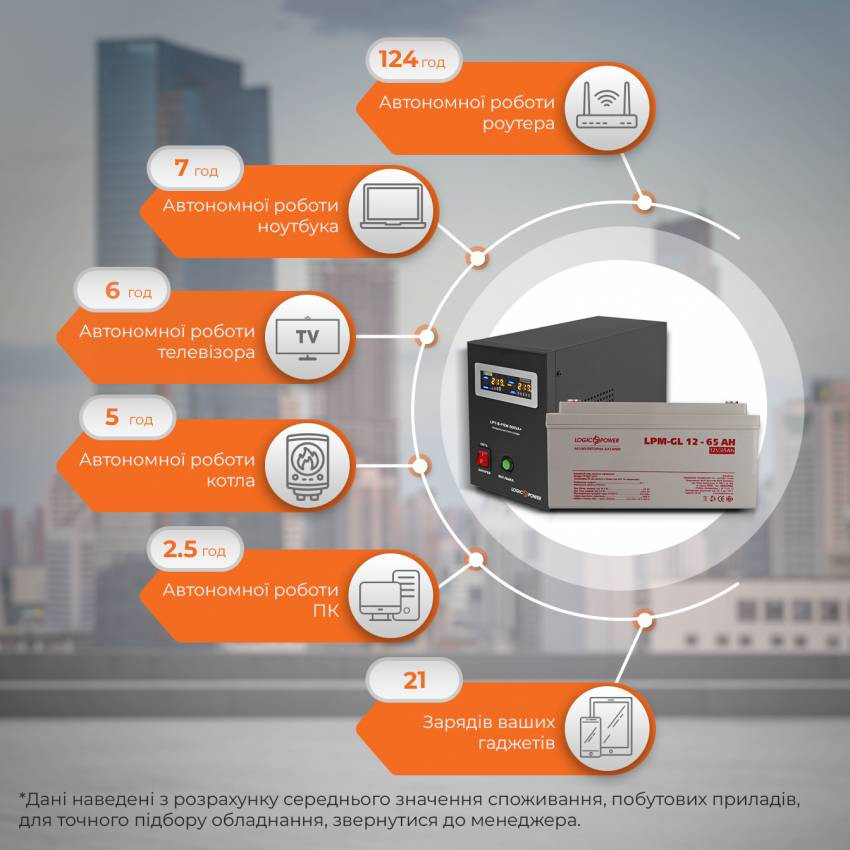 Комплект резервного живлення для котла LogicPower ИБП B500VA + гелевая батарея 900W-