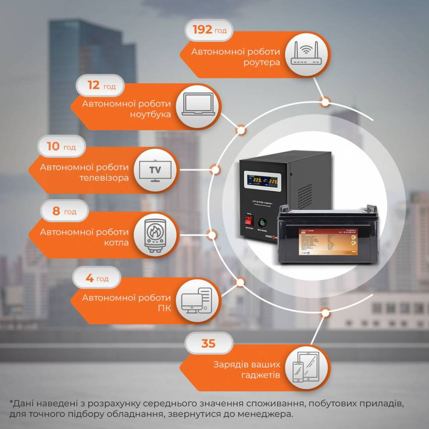 Комплект резервного живлення для котла LogicPower ИБП B1500VA + литиевая (LifePo4) батарея 1440W-