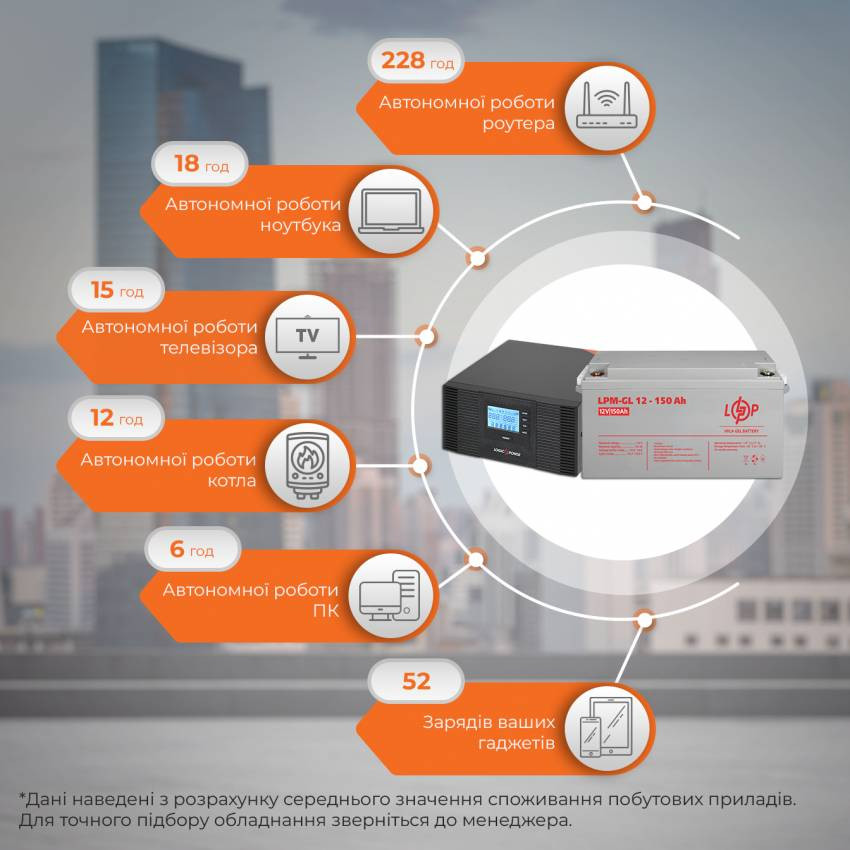 Комплект резервного живлення ДБЖ + гелева батарея UPS B1500 + АКБ GL 1800W-