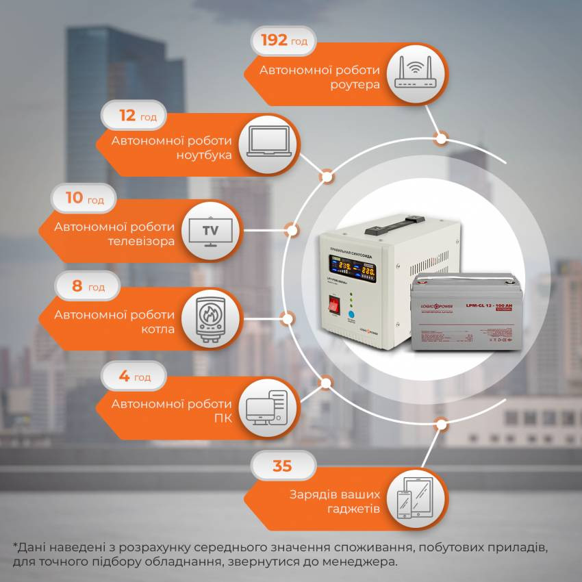 Комплект резервного живлення для котла і теплої підлоги LogicPower ИБП 800VA + гелевая батарея 1400W-