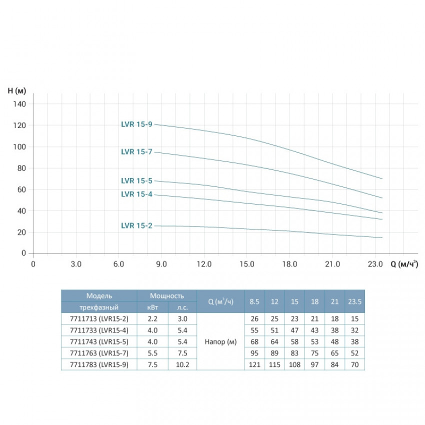 Насос відцентровий багатоступінчастий вертикальний 380В 2.2кВт Hmax 26м Qmax 391.7л/хв нерж LEO 3.0 innovation LVR (S) 15-2 (7711713)-7711713