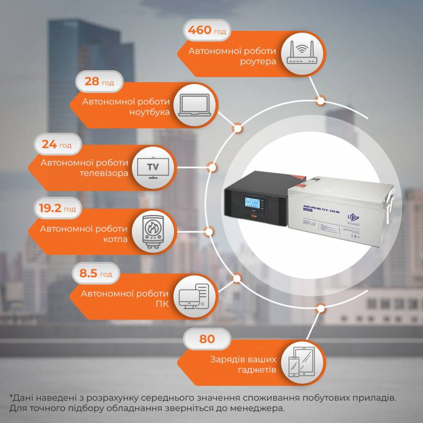 Комплект резервного живлення ДБЖ + мультигелева батарея UPS B1500 + АКБ MG 3000W-