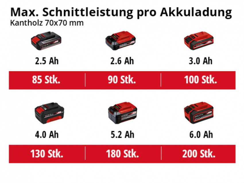 Пила ланцюгова акумуляторна Einhell GE-LC 18/25 Li Set (4501777)-