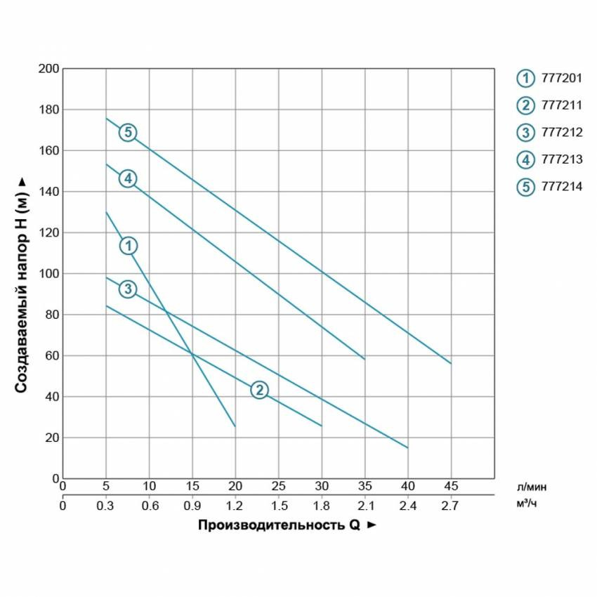 Гвинтовий свердловинний насос 1,1 кВт H 190 (116) м Q 45 (25) л / хв Ø96 мм (нержавіюча) AQUATICA (DONGYIN) (777214)-777214