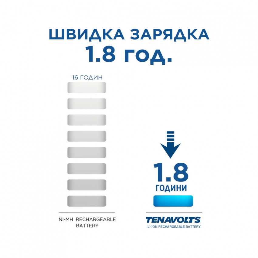 Комплект акумулятор літієвий TENAVOLTS AA 1850mAh 1.5V 2шт./уп з зарядним пристроєм-0731