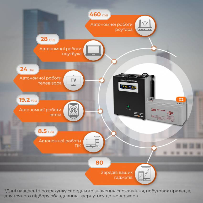 Комплект резервного живлення ИБП W1500 + гелевая батарея 3300W-