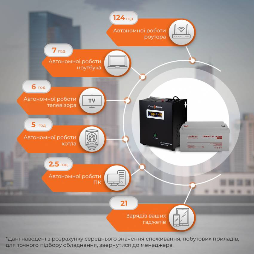 Комплект резервного живлення для котла LogicPower ИБП W500VA + гелевая батарея 900W-