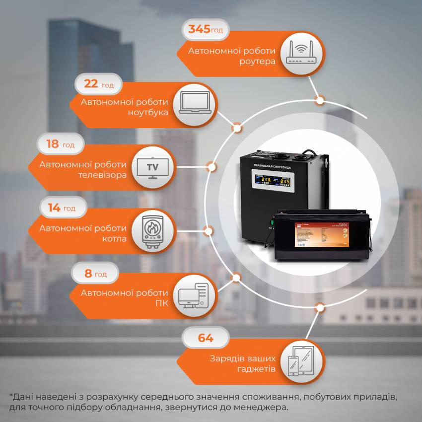 Комплект резервного живлення для котла LogicPower ИБП W1500VA + литиевая (LifePo4) батарея 2600W-