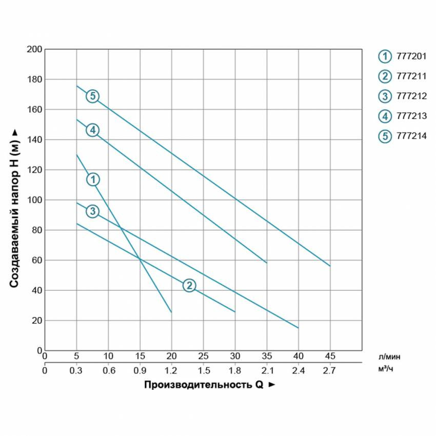 Насос шнековий 0.37кВт H 95(48)м Q 30(20)л/хв Ø96мм 10м кабелю (4QGDM1.2-50-0.37) Aquatica (778211)-778211