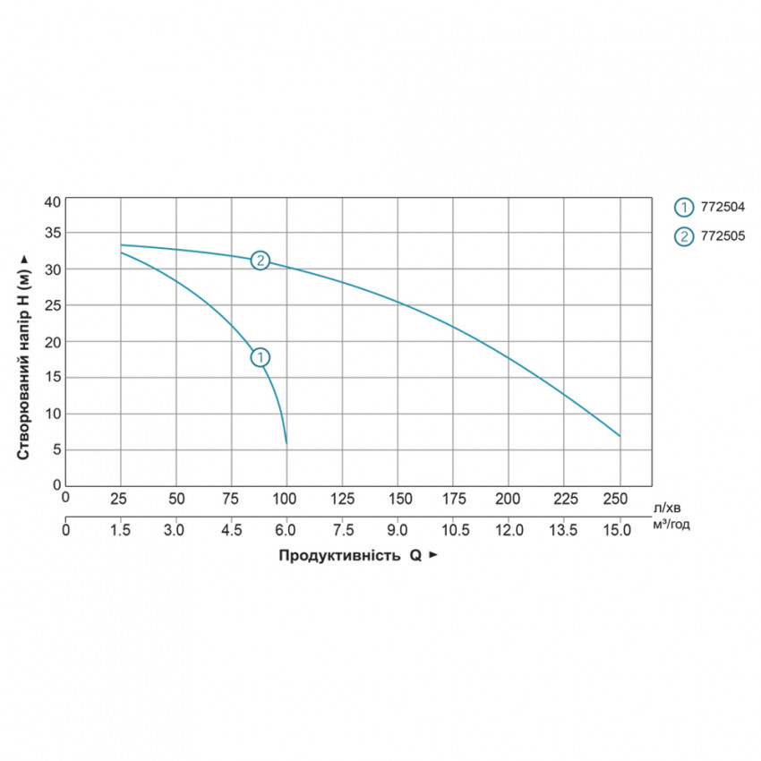 Мотопомпа 1,6л.с. Hmax 35м Qmax 6м³/год (2-х тактний) LEO (772504)-772504