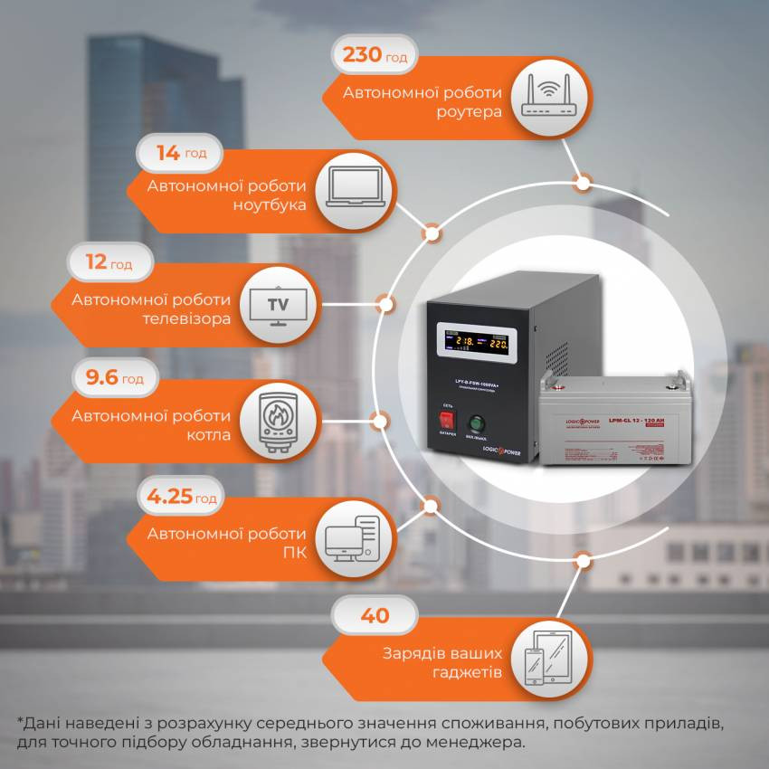 Комплект резервного живлення для котла і теплої підлоги LogicPower ИБП B1000VA + гелевая батарея 1440W-