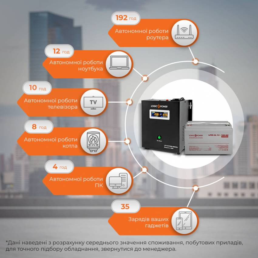 Комплект резервного живлення для котла і теплої підлоги LogicPower ИБП W800VA + гелевая батарея 1400W-