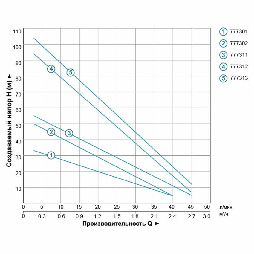 Насос вихровий свердловинний 0.75 кВт H 58(34)м Q 45(20)л/хв Ø96мм AQUATICA (DONGYIN) (777311)-777311