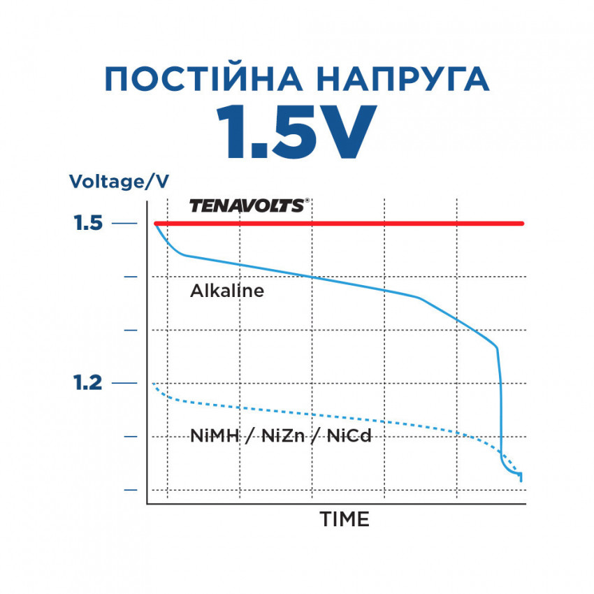 Комплект акумулятор літієвий TENAVOLTS AA 1850mAh 1.5V 2шт./уп з зарядним пристроєм-0731