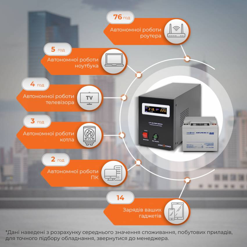 Комплект резервного живлення для котла LogicPower ИБП B500 + мультигелевая батарея 520W-