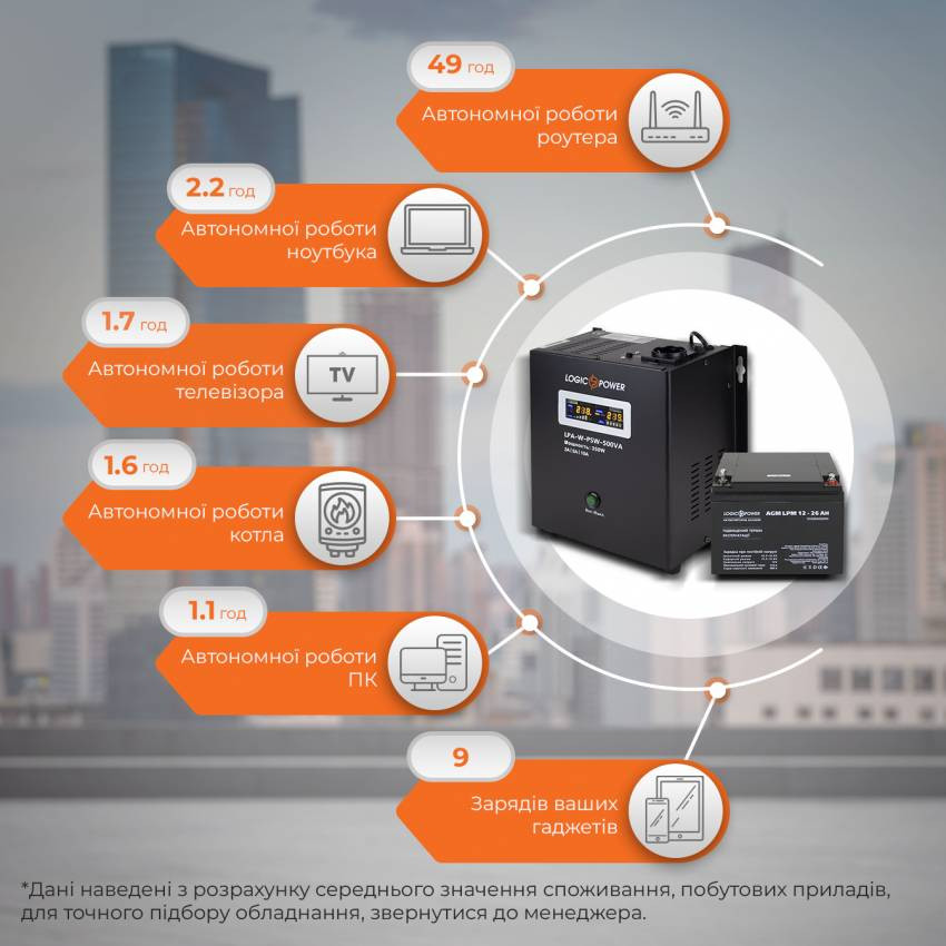 Комплект резервного живлення для котла LogicPower ИБП 500VA + AGM батарея 330W-