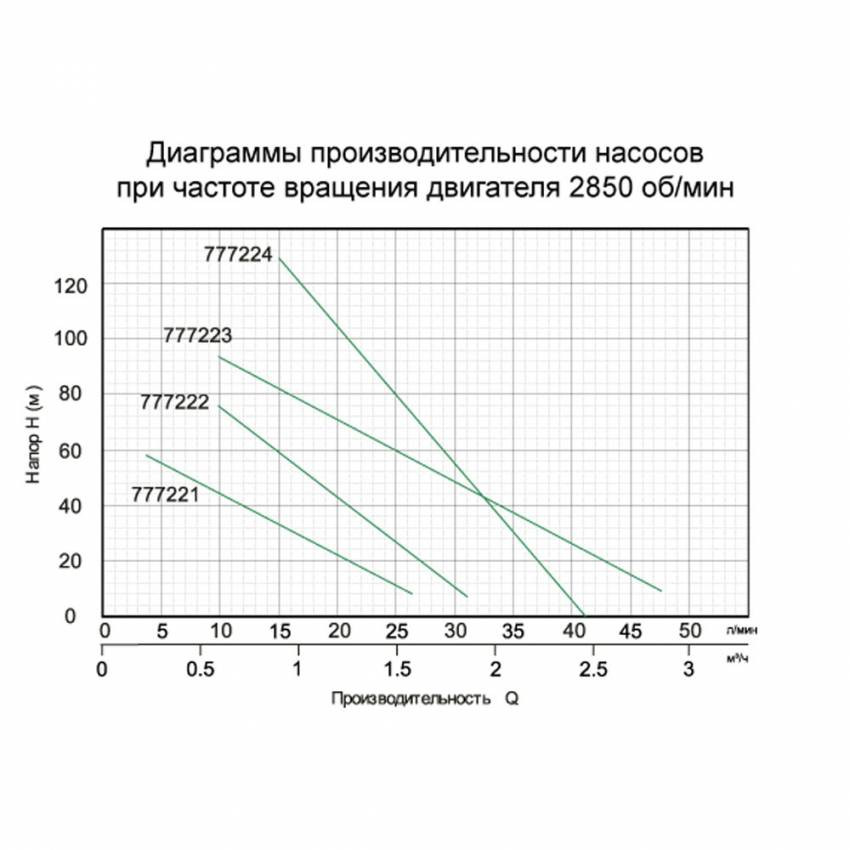 Гвинтовий свердловинний насос 0,55 кВт H 187 (104) м Q 40 (20) л / хв Ø127 мм AQUATICA (777224)-777224