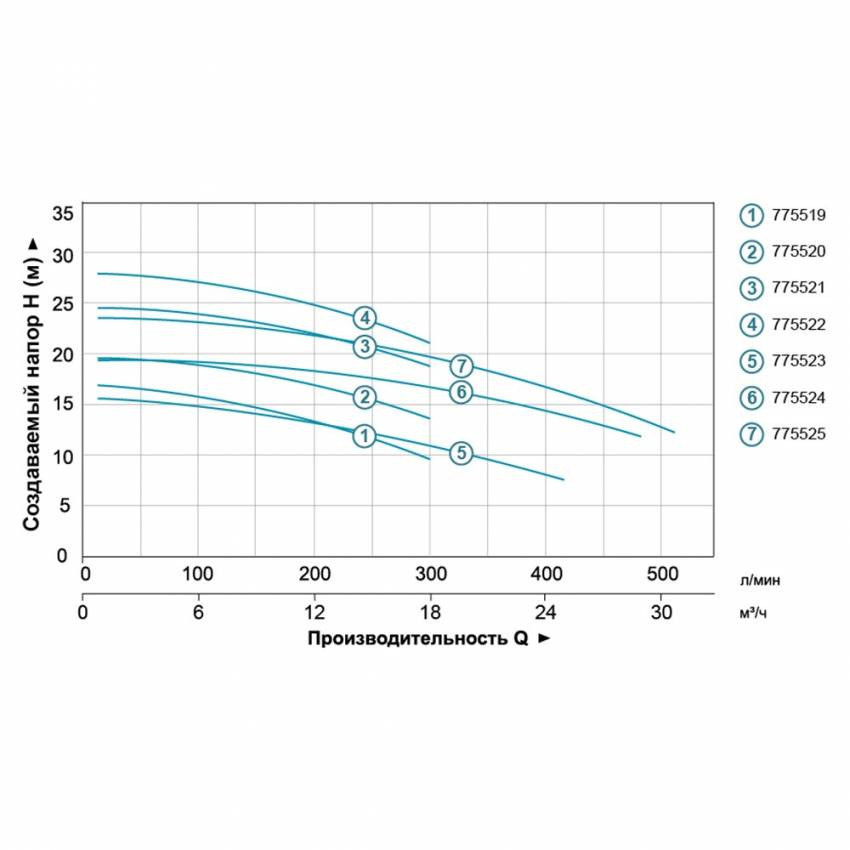 Насос відцентровий 0.75кВт Hmax 16.8м Qmax 300л/хв (нерж) LEO 3.0 (775519)-775519