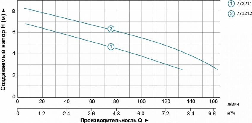 Насос дренажний садовий 0.55кВт Hmax 6м Qmax 167л/хв (нерж) LEO (773211)-773211