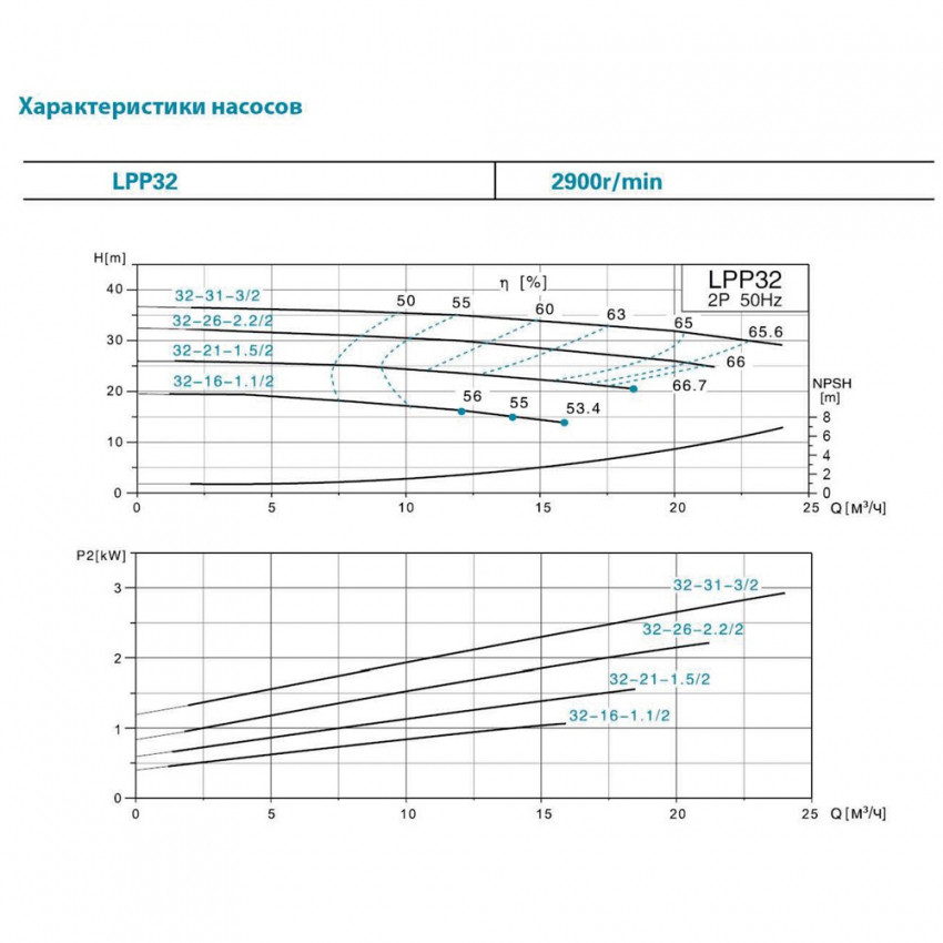 Насос відцентровий вертикальний 380В 3кВт Hmax 36.5м Qmax 617л/хв LEO 3.0 LPP32-31-3/2 (7714063)-7714063