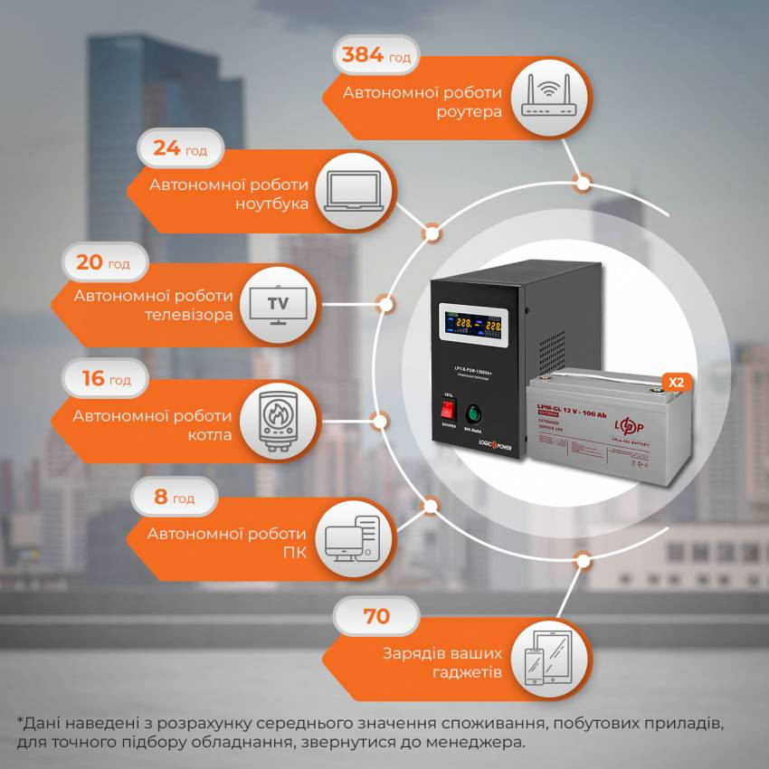 ИБП B1500 + гелевая батарея 2800W-