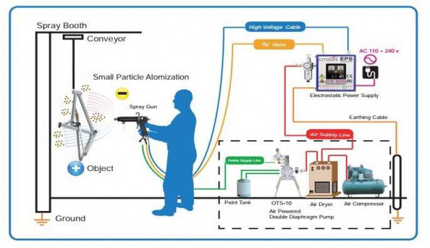 Электростатический краскопульт для материалов на водной и сольвентной основе Otson OTS-3000-OTS-3000-SF