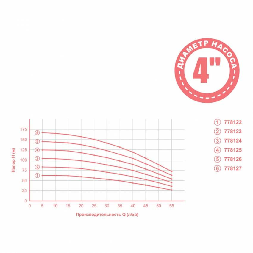 Насос відцентровий 0.55кВт H 63(49)м Q 55(35)л/хв Ø102мм mid DONGYIN (778122)-778122