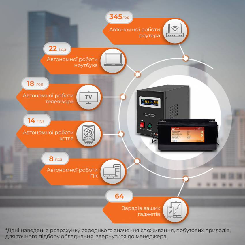 Комплект резервного живлення для котла LogicPower ИБП B1500VA + литиевая (LifePo4) батарея 2600W-