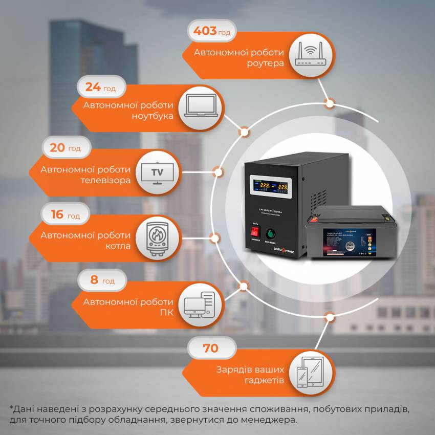 Комплект резервного живлення для котла UPS B1500VA + литиевая (LiFePO4) батарея 3000W-