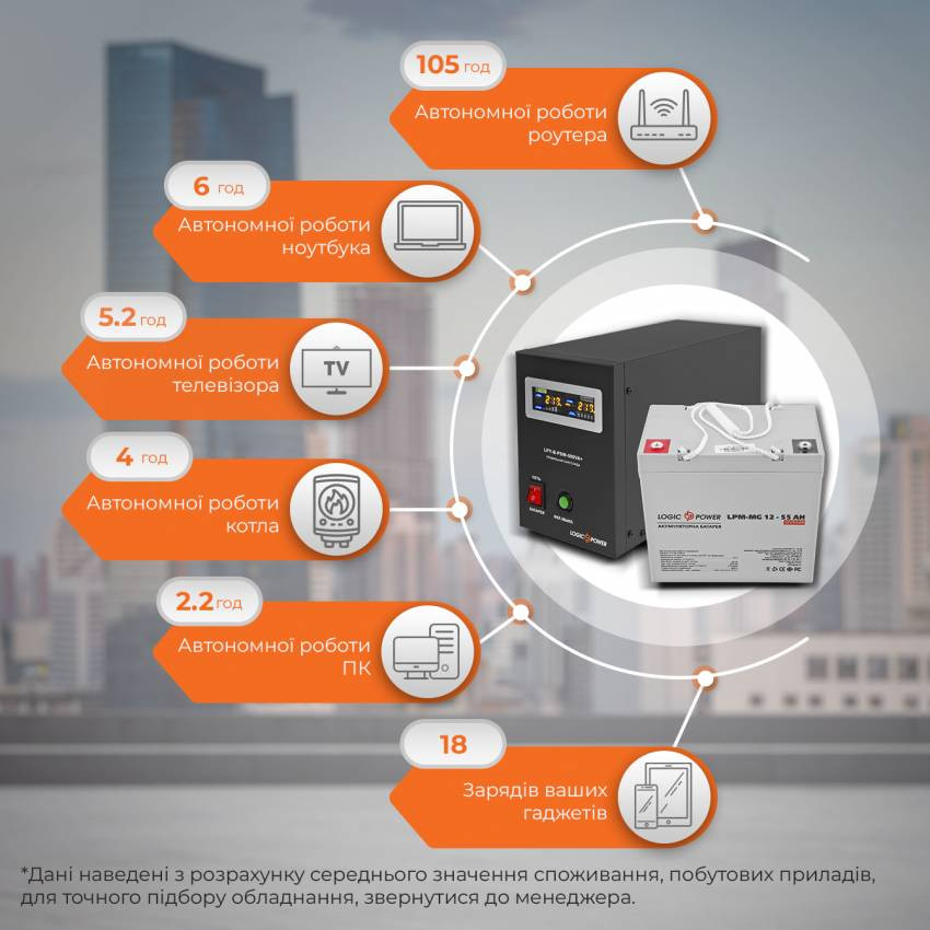 Комплект резервного живлення для котла LogicPower ИБП B500 + мультигелевая батарея 720W-