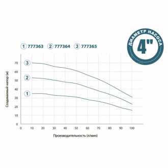 Насос з нижнім парканом води 0.55кВт H 36(27)м Q 100(66)л/хв Ø100мм поплавець DONGYIN (777363)