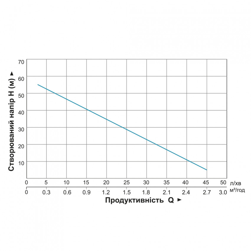 Насос вихровий 0.75кВт H 58(34)м Q 45(20)л/хв Ø96мм 10м кабелю (4SKm100M) Aquatica (778311)-778311