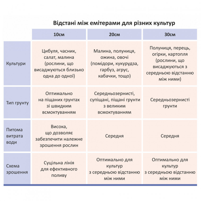 Стрічка крапельна з плоским емітером Ø16мм 10см 6міл 1.38л 1000м FLORA (5076894)-5076894