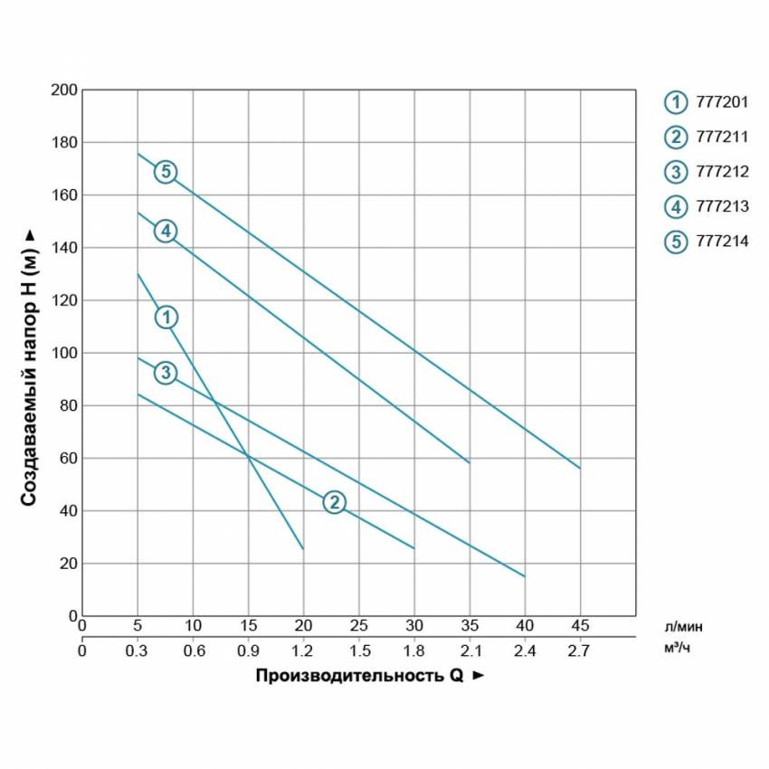 Насос шнековий свердловинний 0,75 кВт H 170 (107) м Q 35 (20) л / хв Ø96 мм (нержавіюча) AQUATICA (DONGYIN) (777213)-777213