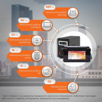 Комплект резервного живлення для котла LogicPower ИБП B1000VA + литиевая (LifePo4) батарея 3000W