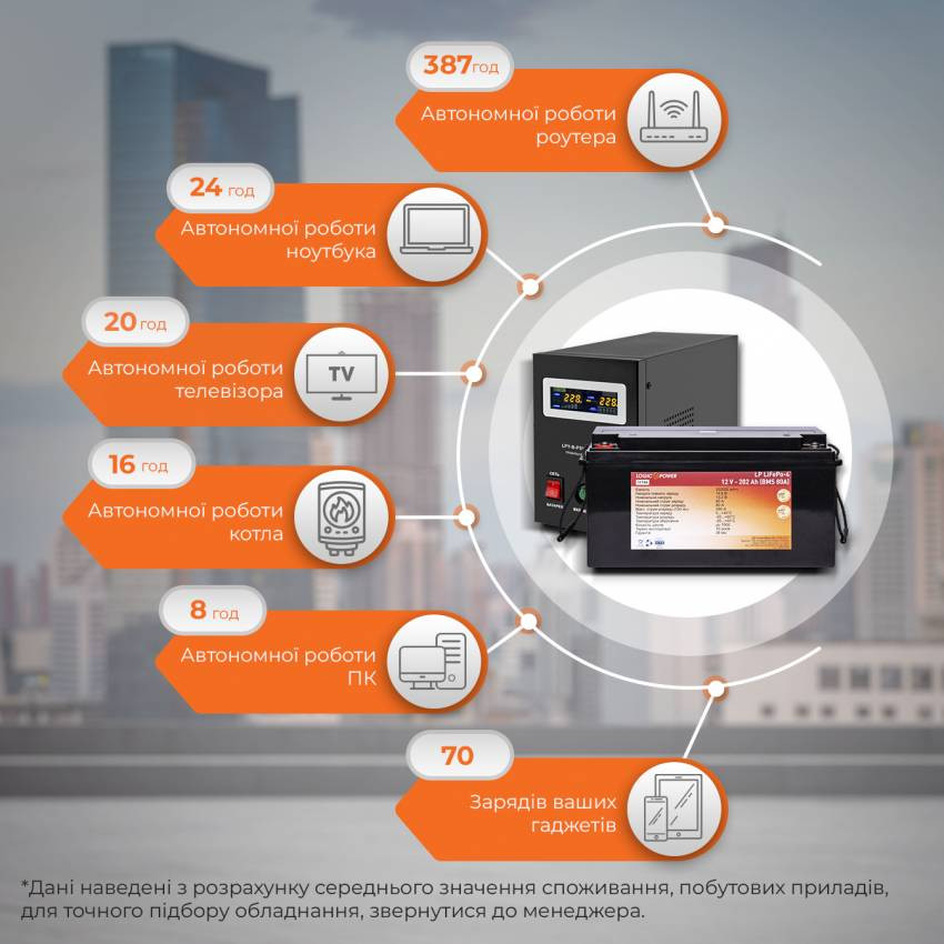 Комплект резервного живлення для котла LogicPower ИБП B1000VA + литиевая (LifePo4) батарея 3000W-