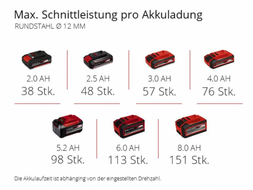 Шліфмашина кутова акумуляторна Einhell TP-AG 18/125 CE Q Li Kit 5.2 Ah (4431155K)-