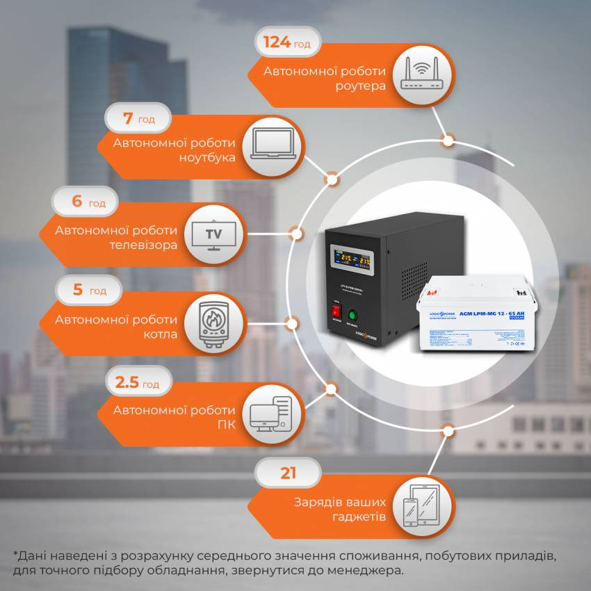 Комплект резервного живлення для котла LogicPower ИБП B500VA + мультигелевая батарея 900W-LP15872