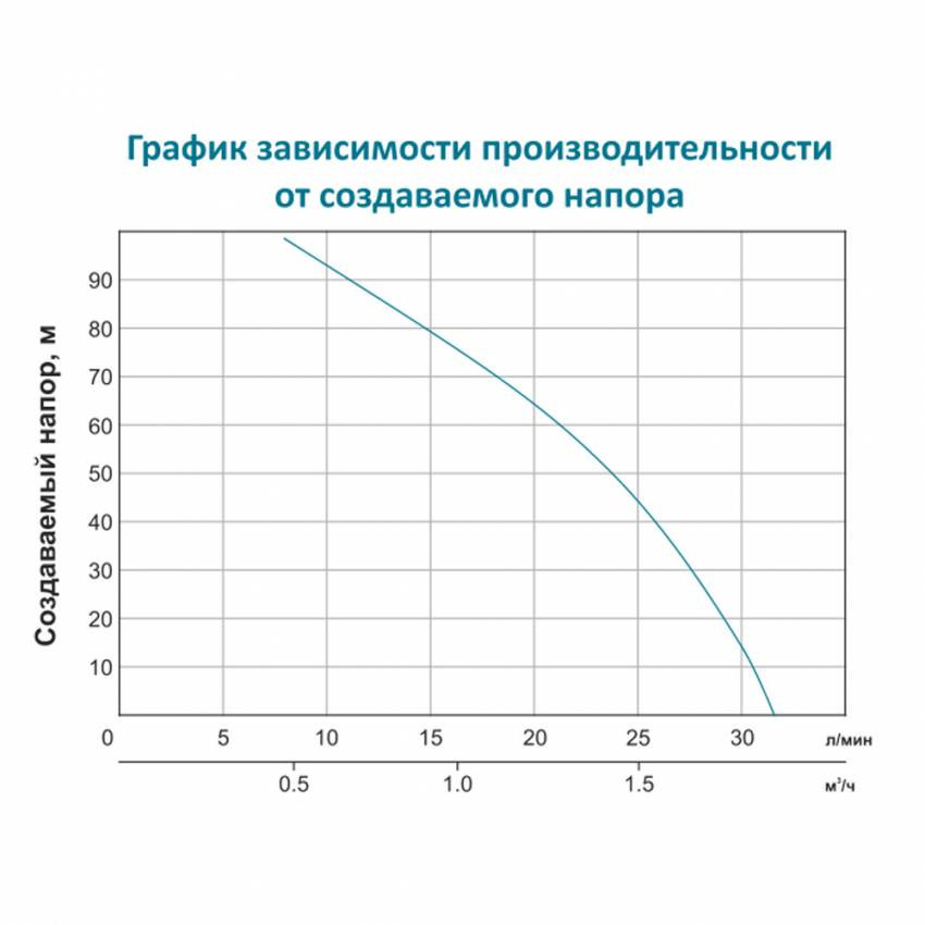 Насос із гнучким валом 40м 0.75кВт Hmax 91м Qmax 30л/хв LEO (772604)-772604