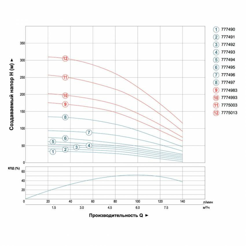 Насос відцентровий свердловинний 0.75 кВт H 51(33)м Q 140(100)л/хв Ø102мм (кабель 25м) AQUATICA (DONGYIN) (777492)-777492