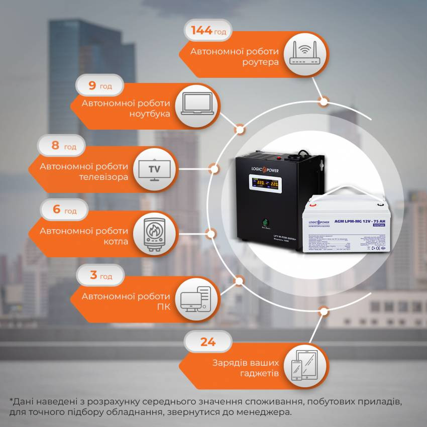 Комплект резервного живлення для котла LogicPower ИБП W500VA + мультигелевая батарея 900W-