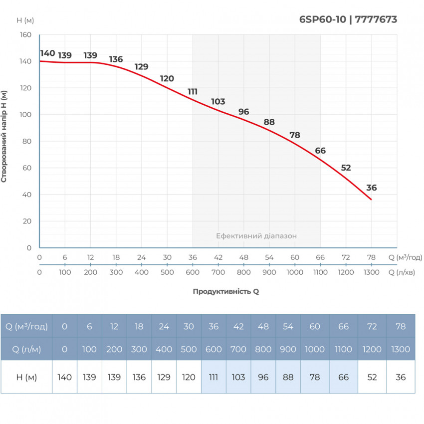 Насос відцентровий 380В 18.5кВт H 140(78)м Q 1300(1000)л/хв Ø145мм колеса нерж сталь пульт DONGYIN (6SP60-10) (7777673)-7777673