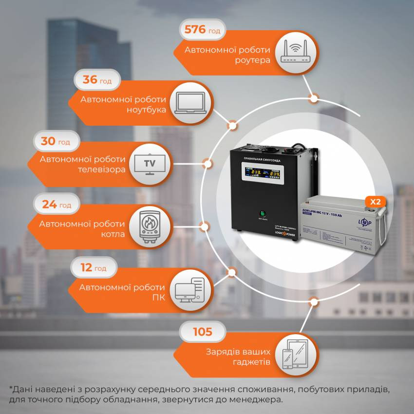 Комплект резервного живлення ИБП W1500 + мультигелевая батарея 4140W-