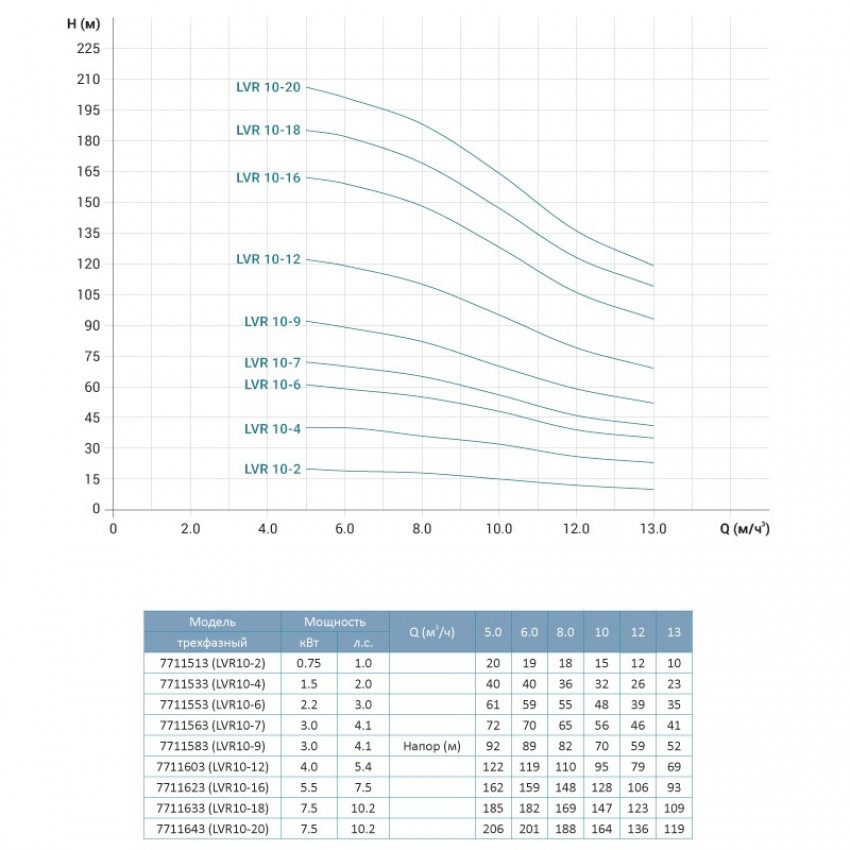 Насос відцентровий багатоступінчастий вертикальний 380В 7.5кВт Hmax 206м Qmax 216.7л/хв нерж LEO 3.0 innovation LVR (S) 10-20 (7711643)-7711643