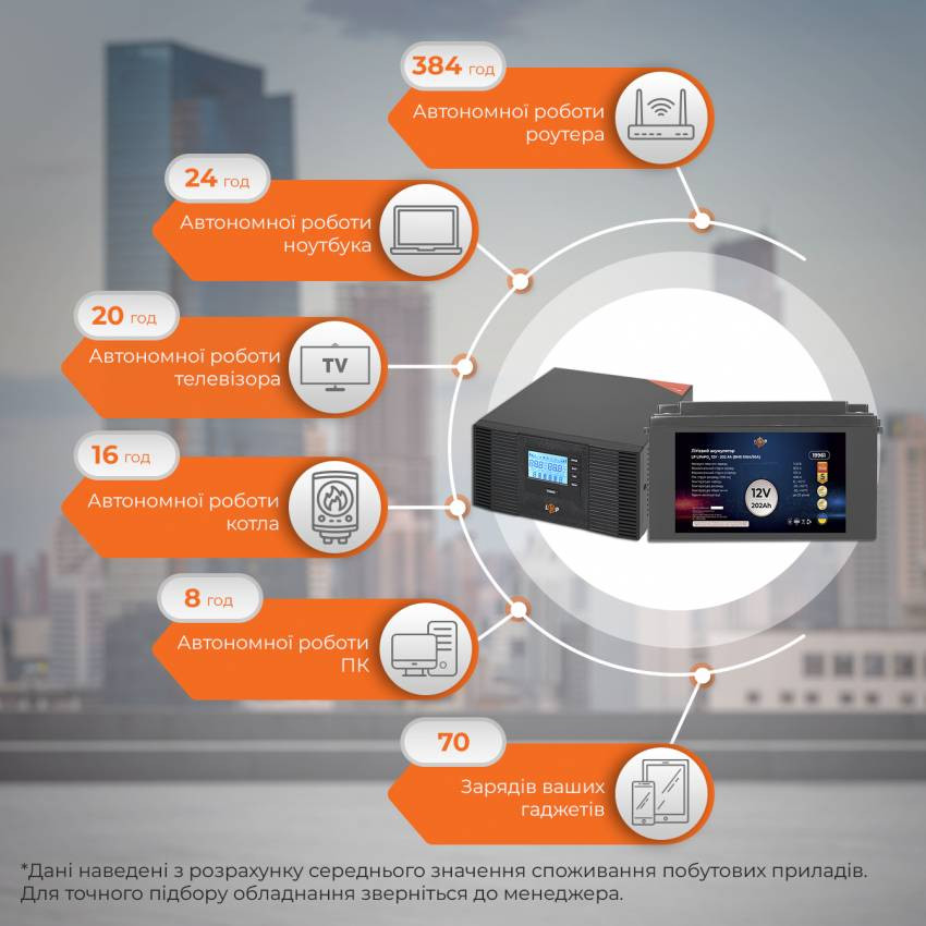 Комплект резервного живлення LogicPower ДБЖ + літієва (LiFePO4) батарея UPS B500 + АКБ LiFePO4 2585W-