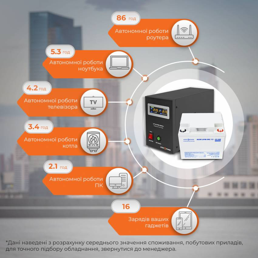 Комплект резервного живлення для котла LogicPower ИБП B500 + мультигелевая батарея 590W-