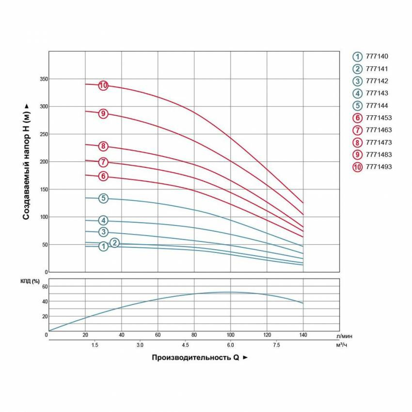 Насос відцентровий свердловинний 380В 4.0 кВт H 245(163)м Q 140(100)л/хв Ø102мм AQUATICA (DONGYIN) (7771473)-7771473