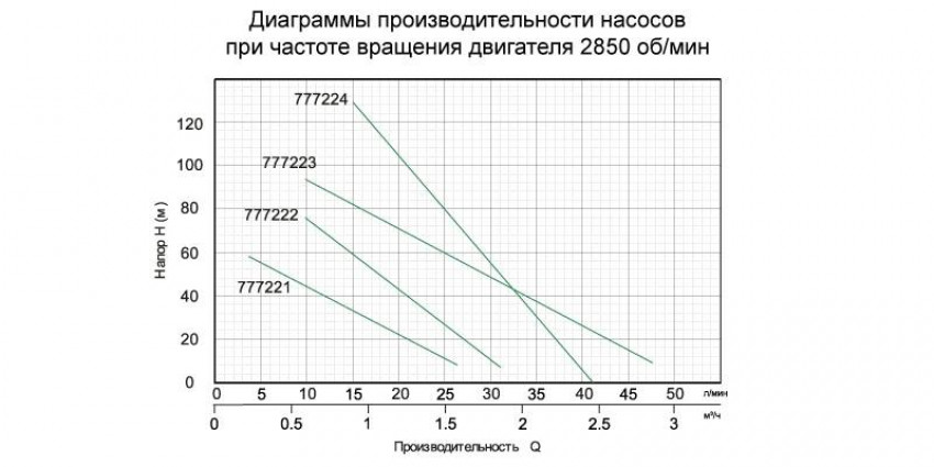 Гвинтовий насос 0,5 кВт H 115 (49) м Q 45 (30) л / хв Ø 102 мм AQUATICA (777223)-777223